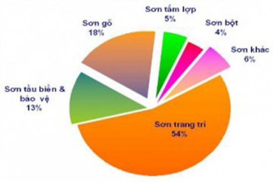 Thị trường sơn Việt Nam: doanh nghiệp FDI vẫn thắng thế
